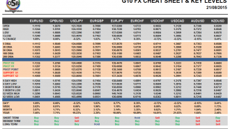 G10 FX Cheat sheet and key levels August 21