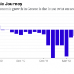 Greece’s economy grew in the second quarter 