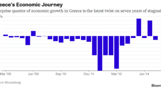 Greece's Economic Journey