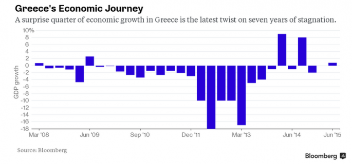 Greece's Economic Journey