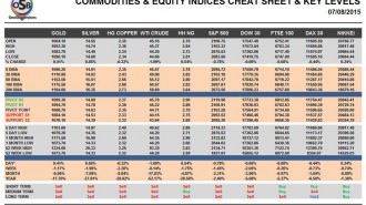 commodities-&-equity-indices-cheat-Sheet-&-key-levels-07-08-2015