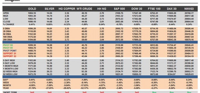 commodities-&-equity-indices-cheat-Sheet-&-key-levels-07-08-2015