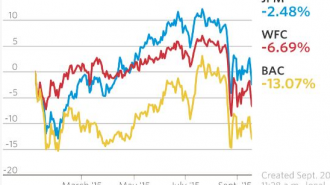 Big Banks interest rates