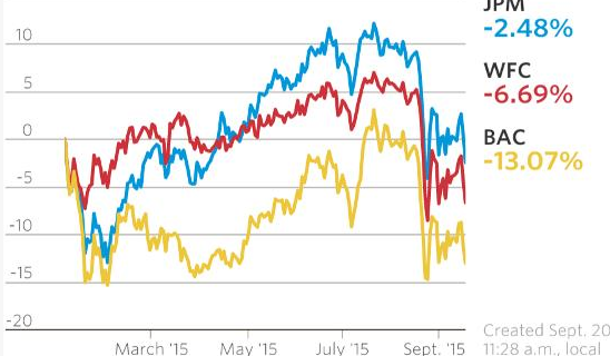 Big Banks interest rates