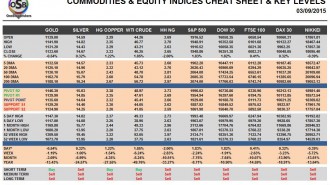 Commodities & Equity Indices Cheat Sheet & Key Levels 03-09-2015