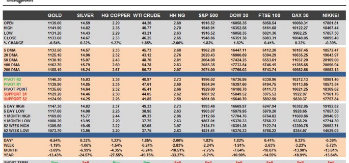 Commodities & Equity Indices Cheat Sheet & Key Levels 03-09-2015