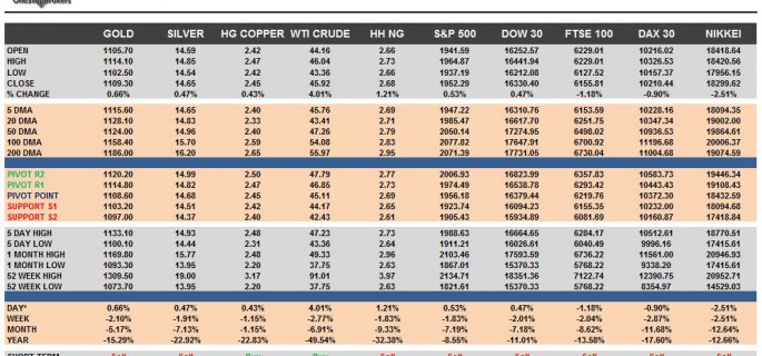 Commodities & Equity Indices Cheat Sheet & Key Levels 11-09-2015