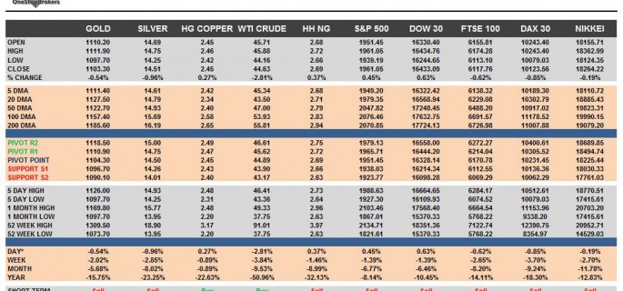 Commodities & Equity Indices Cheat Sheet & Key Levels 14-09-2015