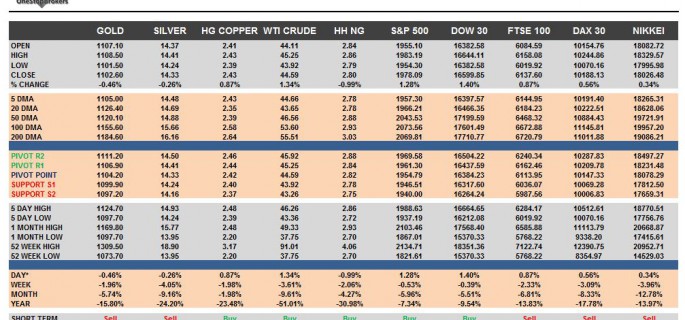 Commodities & Equity Indices Cheat Sheet & Key Levels 16-09-2015