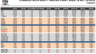 Commodities & Equity Indices Cheat Sheet & Key Levels 17-09-2015