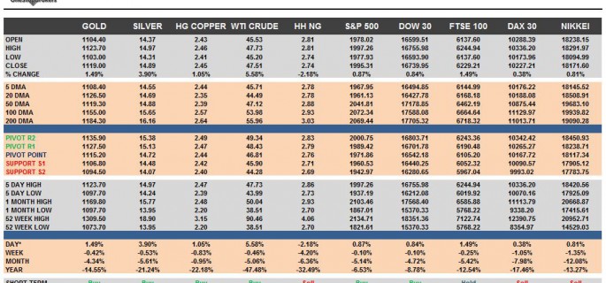 Commodities & Equity Indices Cheat Sheet & Key Levels 17-09-2015