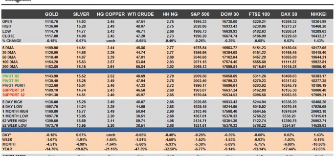 Commodities & Equity Indices Cheat Sheet & Key Levels 18-09-2015