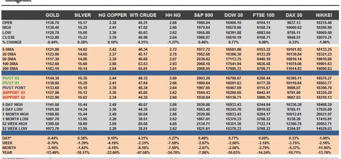 Commodities & Equity Indices Cheat Sheet & Key Levels 22-09-2015