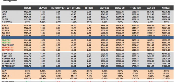 Commodities & Equity Indices Cheat Sheet & Key Levels 24-09-2015