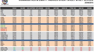 Commodities & Equity Indices Cheat Sheet & Key Levels 25-09-2015