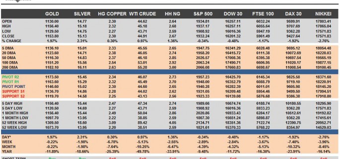 Commodities & Equity Indices Cheat Sheet & Key Levels 25-09-2015