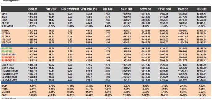 Commodities & Equity Indices Cheat Sheet & Key Levels 29-09-2015