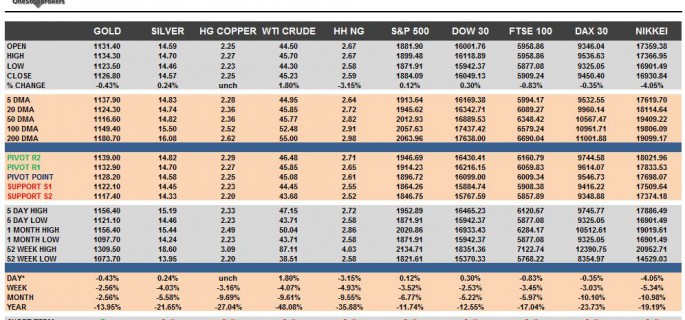 Commodities & Equity Indices Cheat Sheet & Key Levels 30-09-2015