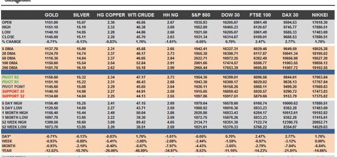 Commodities & Equity Indices Cheat sheet & Key Levels 28-09-2015