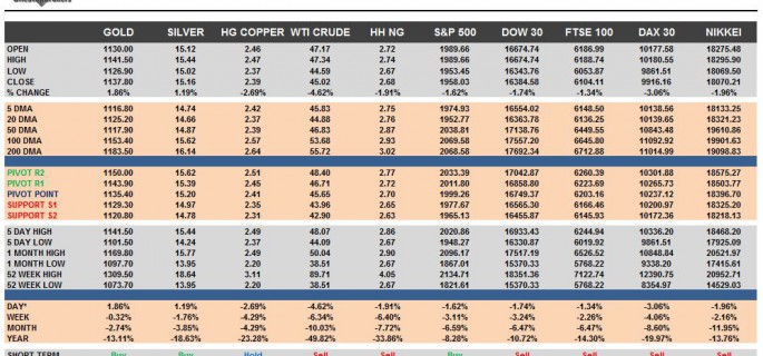 Commodities & Equity Indices Chet Sheet & Key Levels 21-09-2015