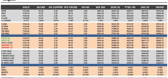 Commodities & Equity indices cheat sheet & key levels 23-09-2015