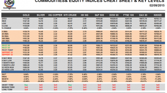Commodities and Indices Cheat Sheet September 02