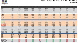 G10 Cheat Sheet & Key Levels 03-09-2015