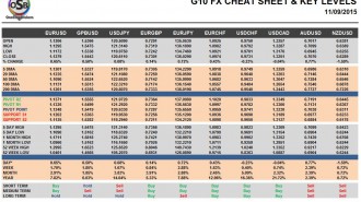 G10 FX Cheat Sheet & Key Levels 11-09-2015