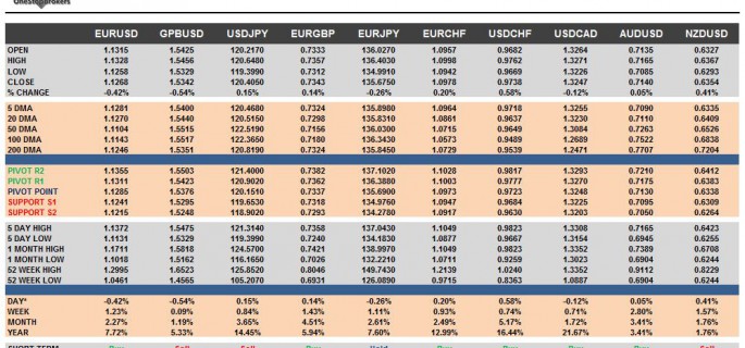 G10 FX Cheat Sheet & Key Levels 16-09-2015