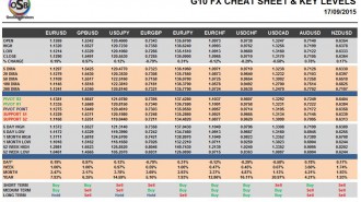 G10 FX Cheat Sheet & Key Levels 17-09-2015