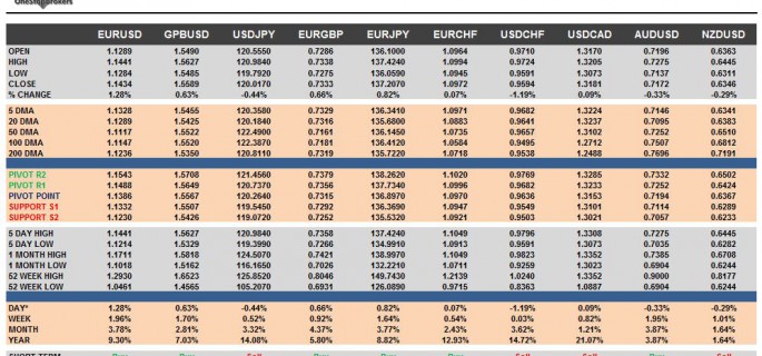 G10 FX Cheat Sheet & Key Levels 18-09-2015