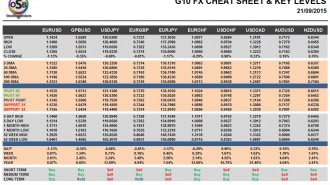 G10 FX Cheat Sheet & Key Levels 21-09-2015