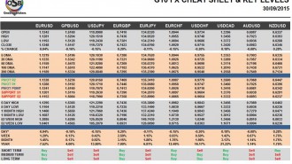 G10 FX Cheat Sheet & Key Levels 30-09-2015