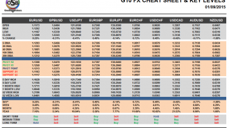 G10 FX Cheat sheet and key levels September 01