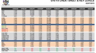 G10 FX Cheat sheet and key levels September 02