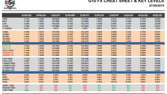 G10 FX Cheat sheet and key levels September 07