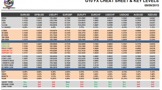 G10 FX Cheat sheet and key levels September 09
