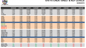 G10 FX Cheat sheet and key levels September 10