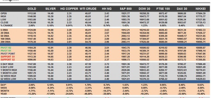 Commodities & Equity Indices Cheat Sheet & Key Levels 05-10-2015