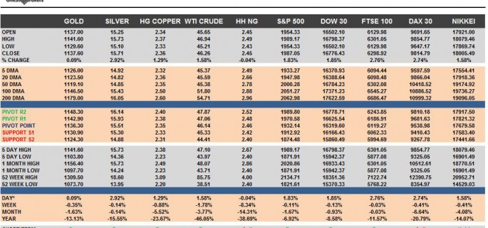 Commodities & Equity Indices Cheat Sheet & Key Levels 06-10-2015