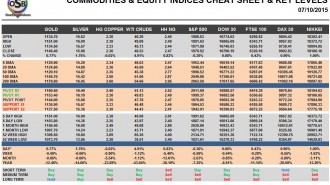 Commodities & Equity Indices Cheat Sheet & Key Levels 07-10-2015