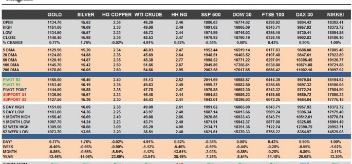 Commodities & Equity Indices Cheat Sheet & Key Levels 07-10-2015