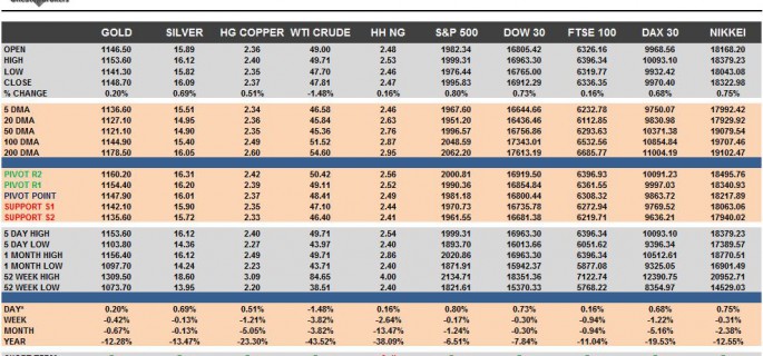 Commodities & Equity Indices Cheat Sheet & Key Levels 08-10-2015