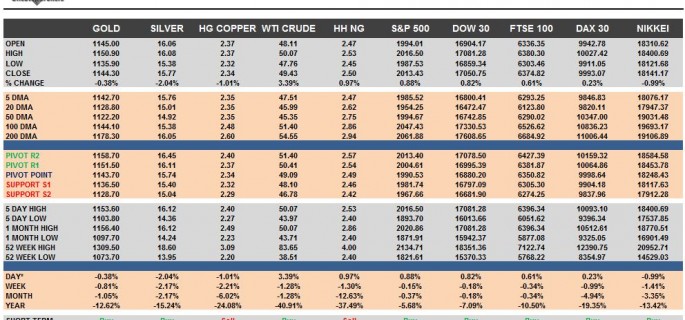 Commodities & Equity Indices Cheat Sheet & Key Levels 09-10-2015