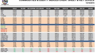 Commodities & Equity Indices Cheat Sheet & Key Levels 13-10-2015