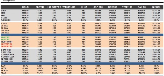 Commodities & Equity Indices Cheat Sheet & Key Levels 13-10-2015