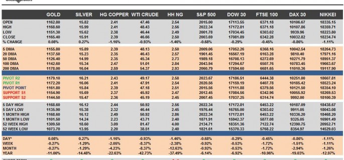 Commodities & Equity Indices Cheat Sheet & Key Levels 14-10-2015