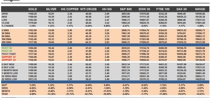Commodities & Equity Indices Cheat Sheet & Key Levels 15-10-2015
