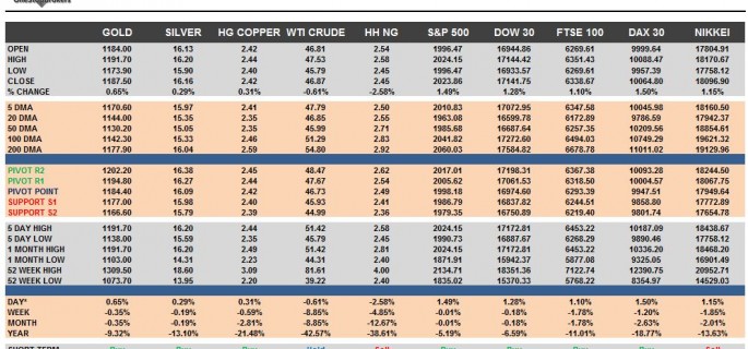 Commodities & Equity Indices Cheat Sheet & Key Levels 16-10-2015