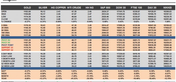 Commodities & Equity Indices Cheat Sheet & Key Levels 19-10-2015